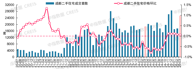 最新！2025年3月十大城市二手房房价地图