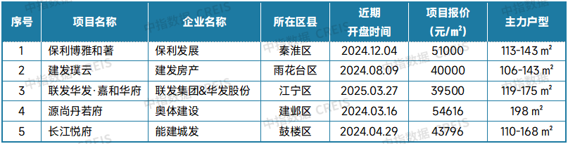 最新！2025年3月十大城市二手房房价地图