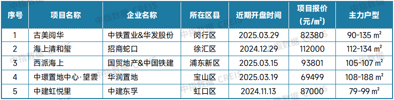 最新！2025年3月十大城市二手房房价地图