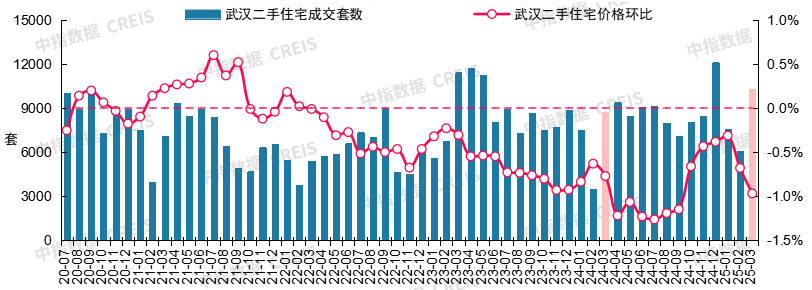 最新！2025年3月十大城市二手房房价地图