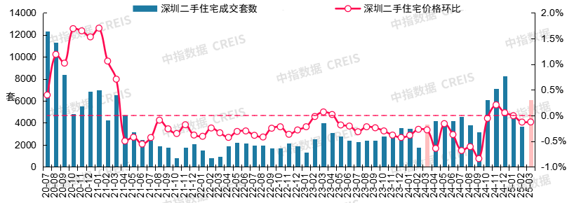 最新！2025年3月十大城市二手房房价地图