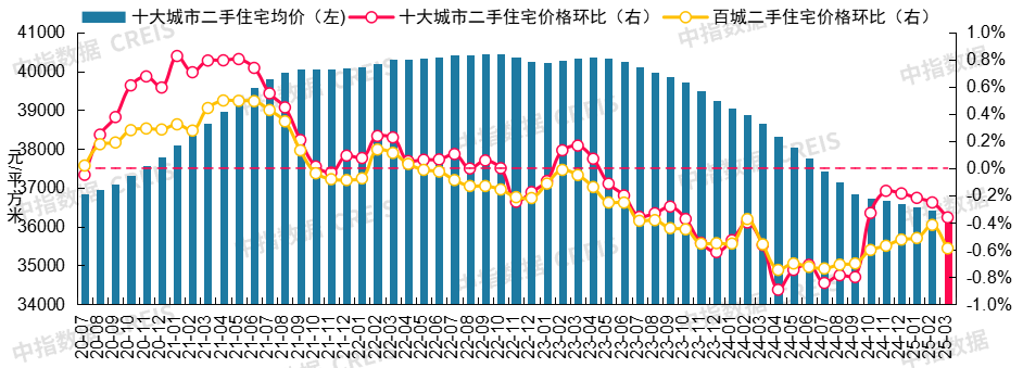 最新！2025年3月十大城市二手房房价地图