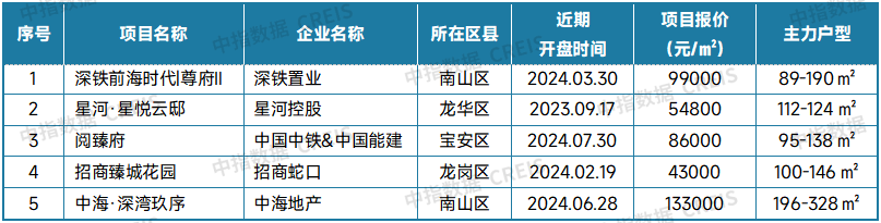 最新！2025年3月十大城市二手房房价地图