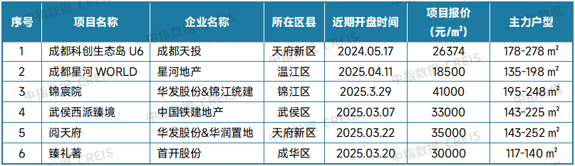 最新！2025年3月十大城市二手房房价地图