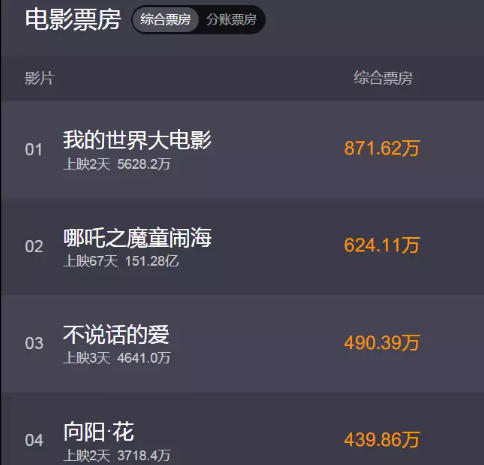  《向阳花》票房仅3700万！赵丽颖也难扛票房？ 